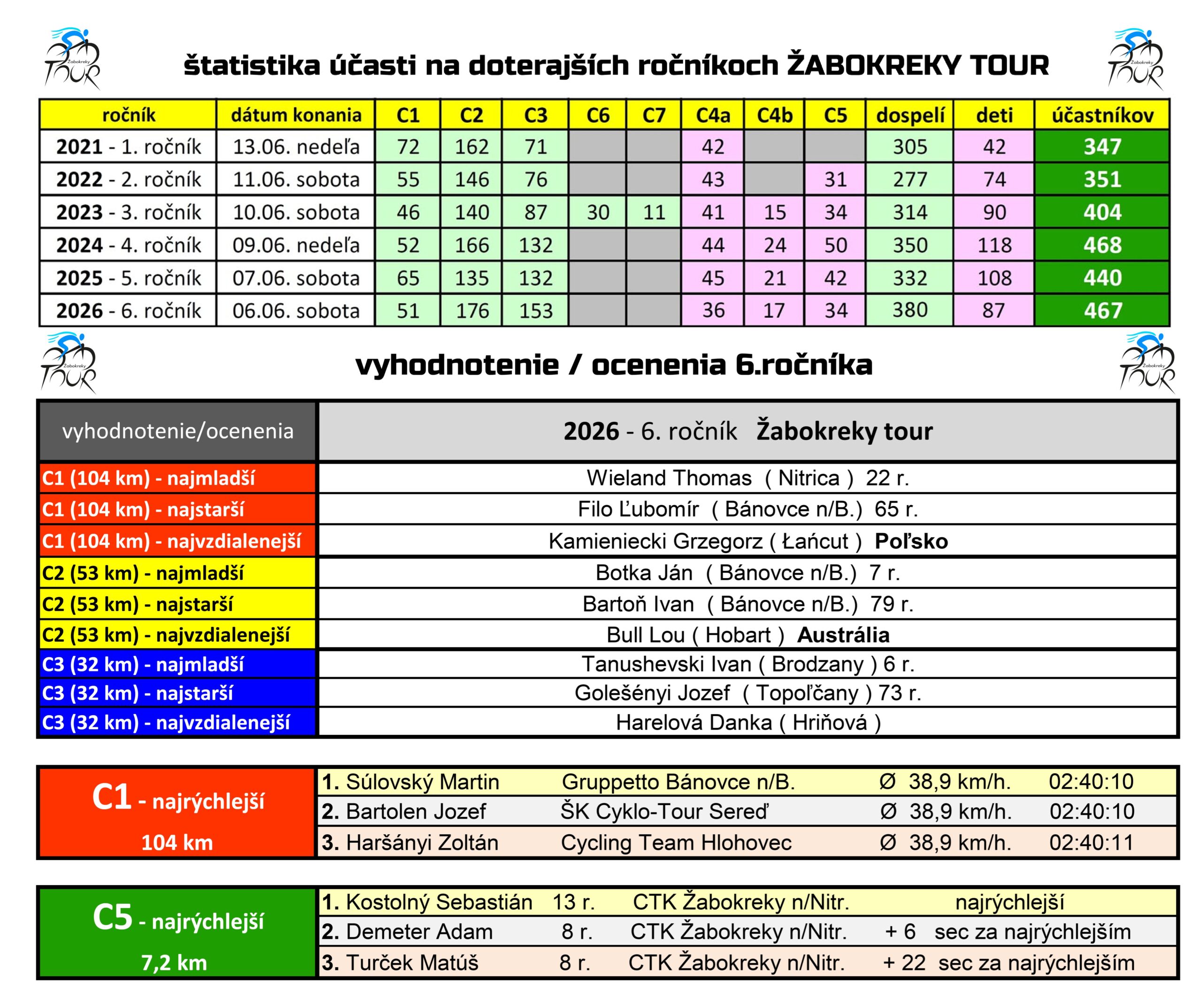 SUMÁR 2026